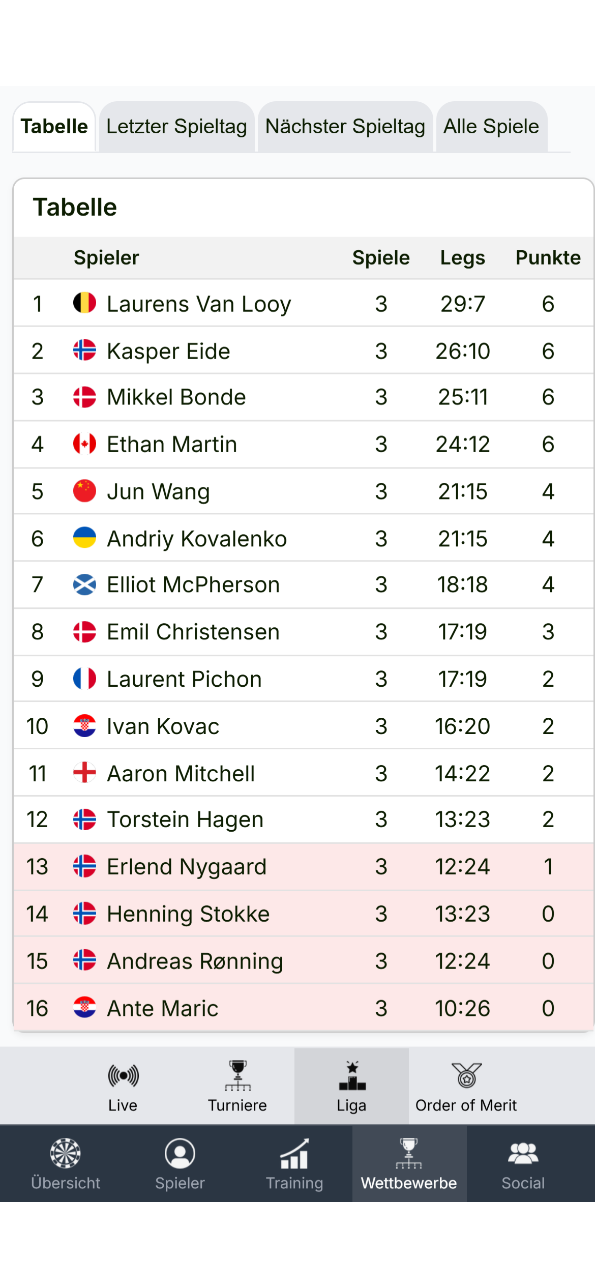 Ligatabelle: Jede Partie zählt