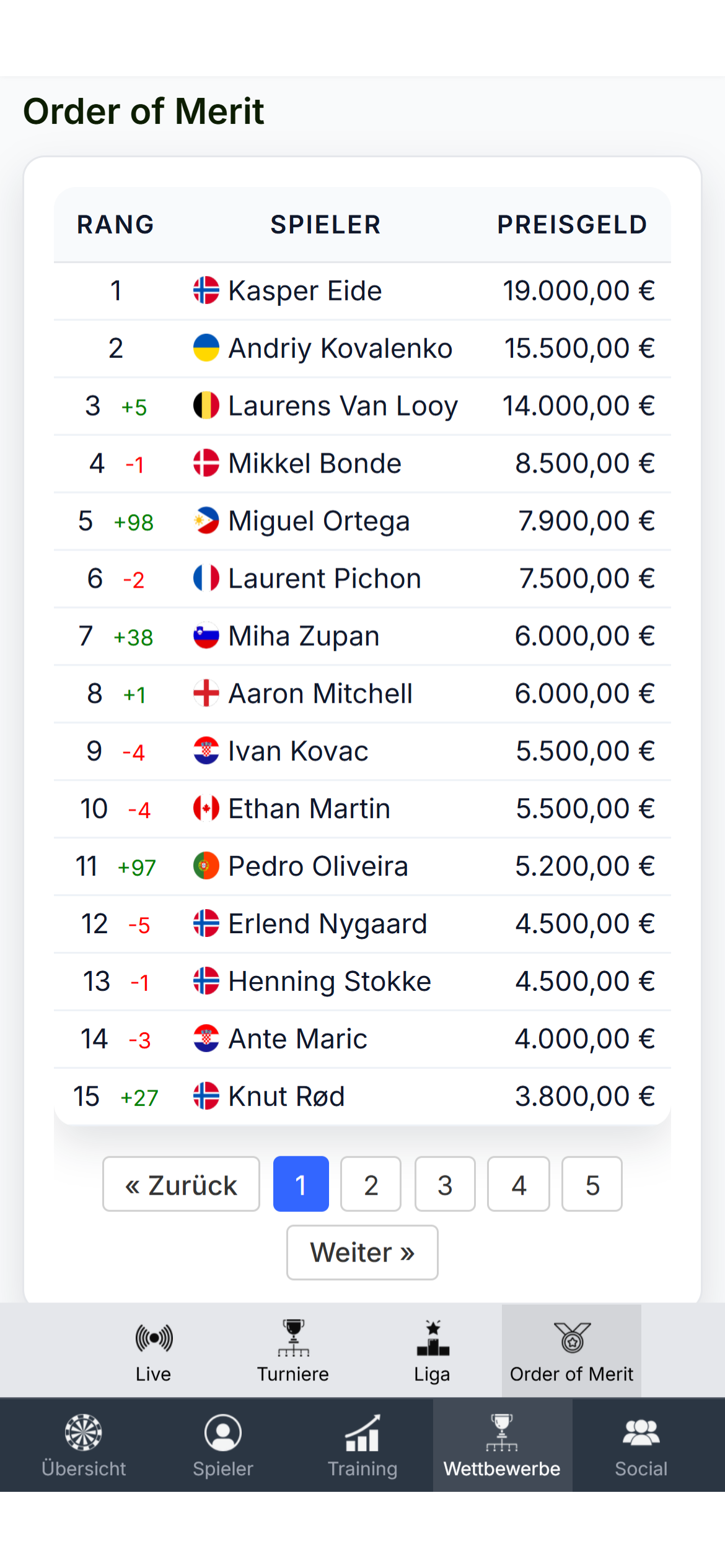 Order of Merit: Rang, Preisgeld, Perspektive