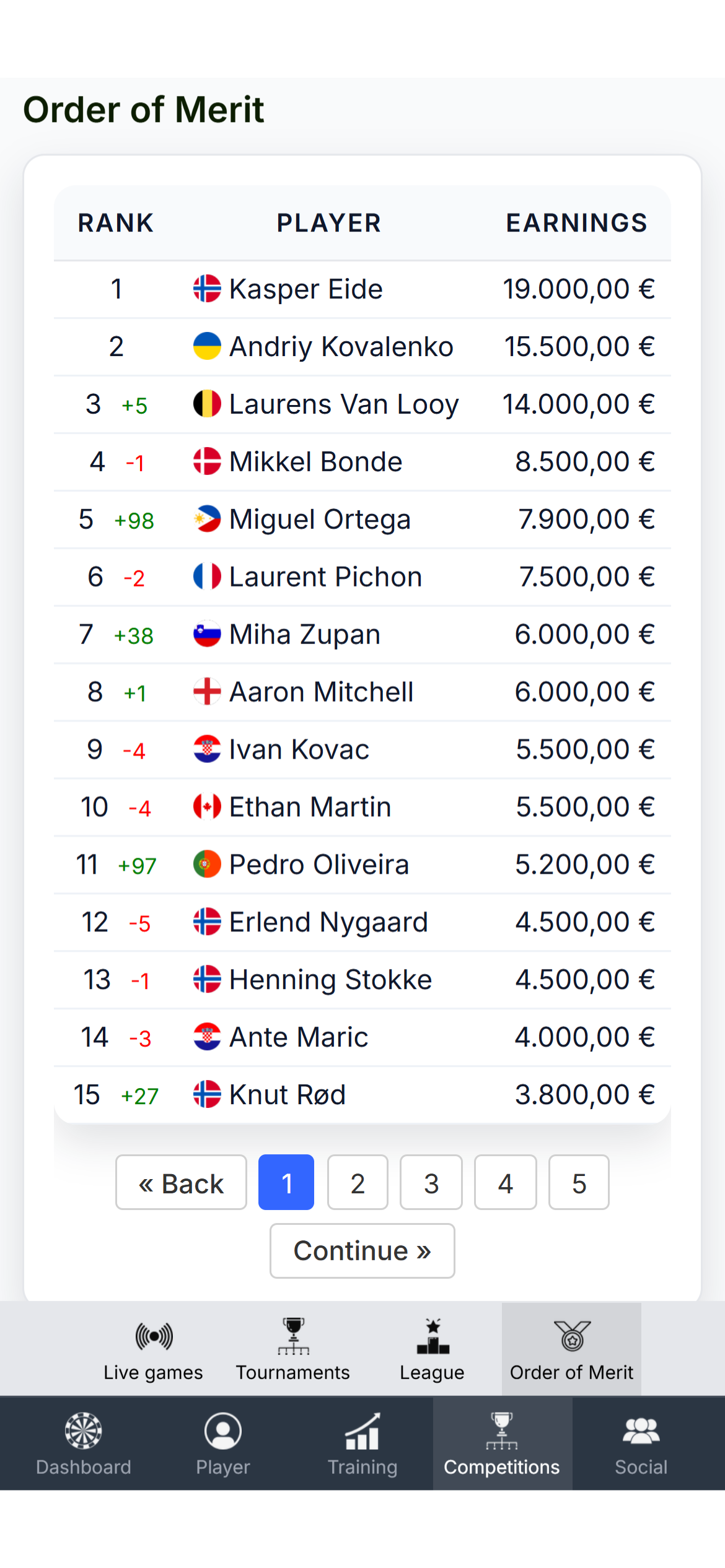 Order of Merit: rank, prize money, direction