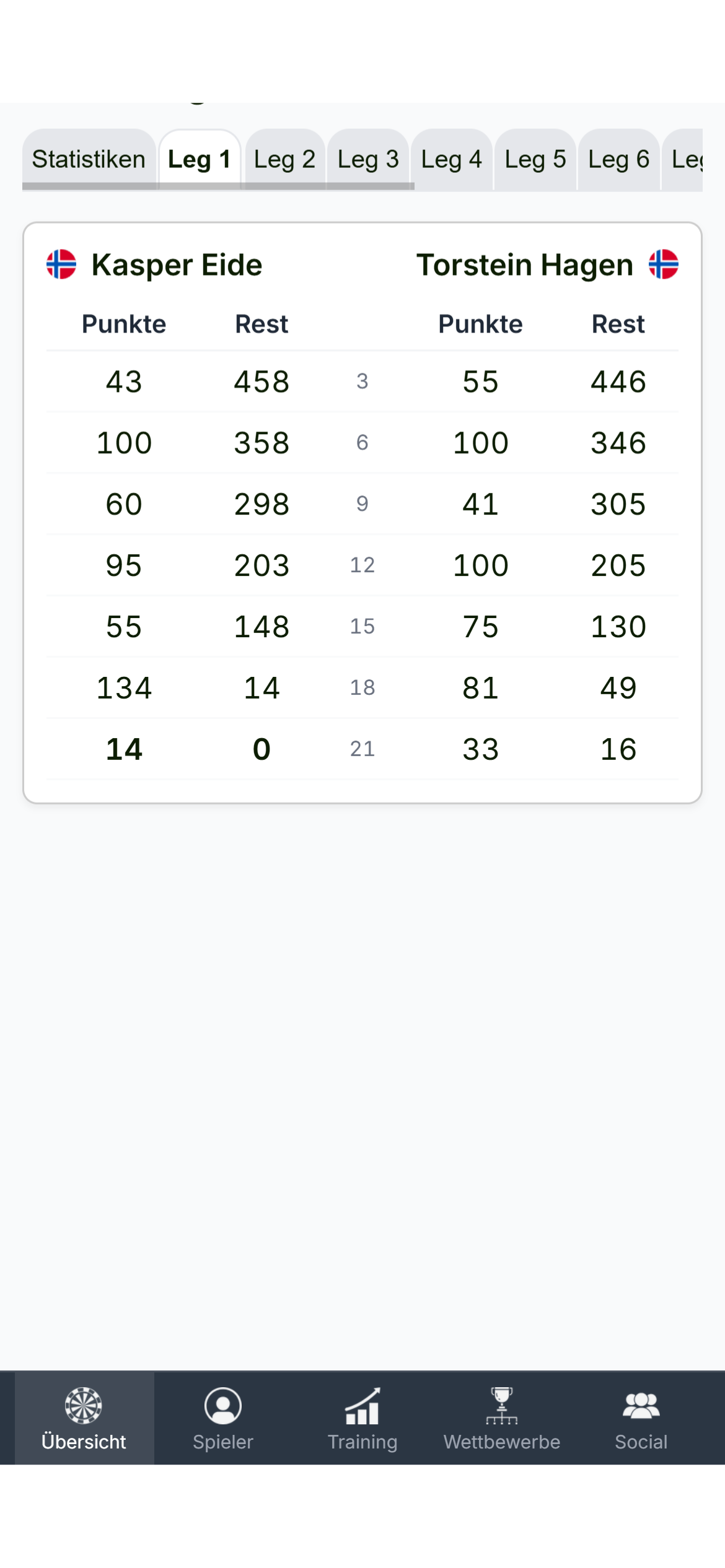 Leg-Statistik: Detailtiefe für Feinschliff